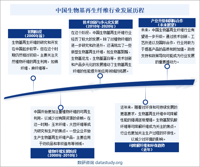 中国生物基再生纤维行业发展历程