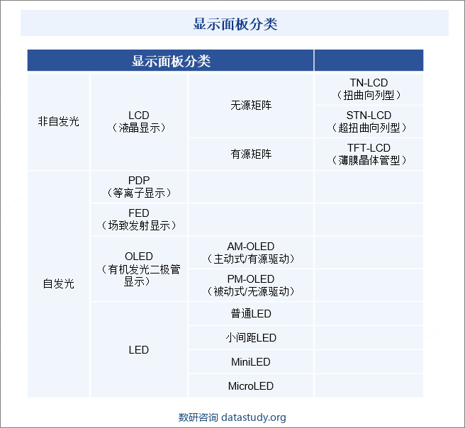 显示面板是显示器最关键的部分，它由一系列小型像素组成，每个像素都能发光或变色，从而形成整个图像，是显示器对外提供图像信息的主要工具。目前，显示面板主要分成两类，一类是指非自发光，主要包括LCD（液晶显示）；另一类是指自发光，包括PDP（等离子显示）、FED（场致发射显示）、OLED（有机发光二极管显示）、LED。显示面板分类