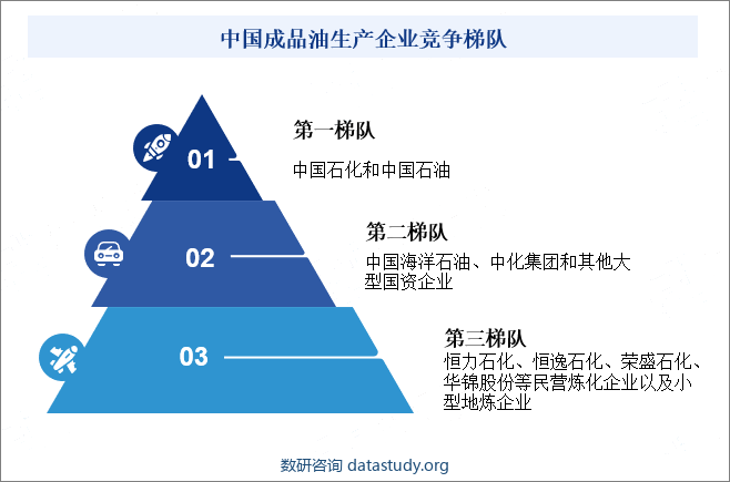 中国成品油生产企业竞争梯队