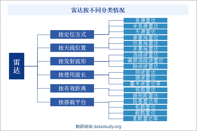 雷达按不同分类情况