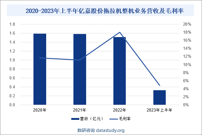 2020-2023年上半年亿嘉股份拖拉机整机业务营收及毛利率