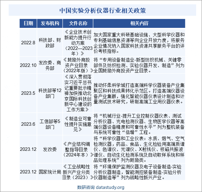 中国实验分析仪器行业相关政策