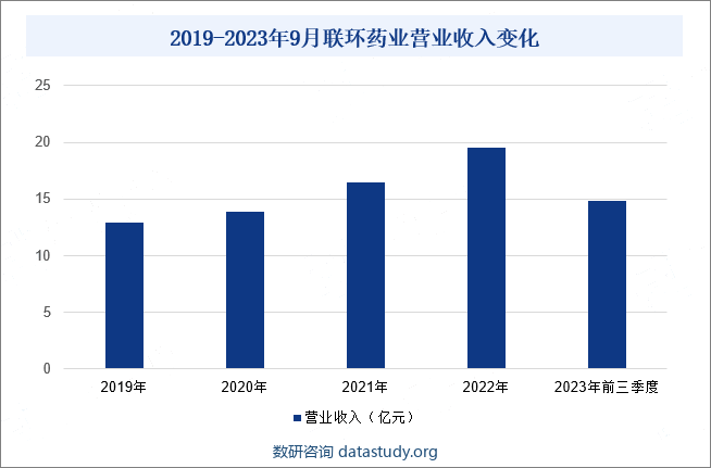 2019-2023年9月联环药业营业收入变化