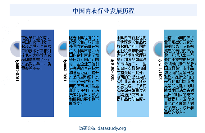 中国内衣行业发展历程