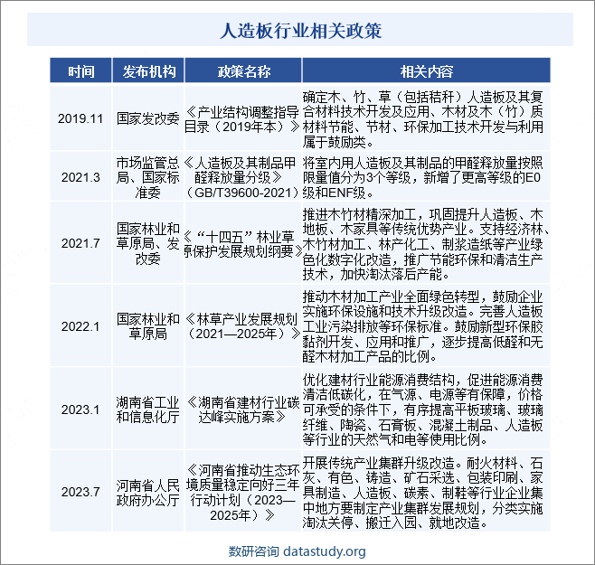 人造板行业相关政策