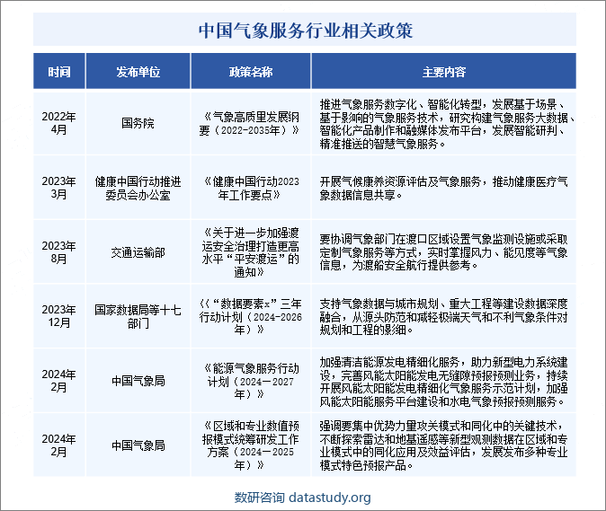 中国气象服务行业相关政策