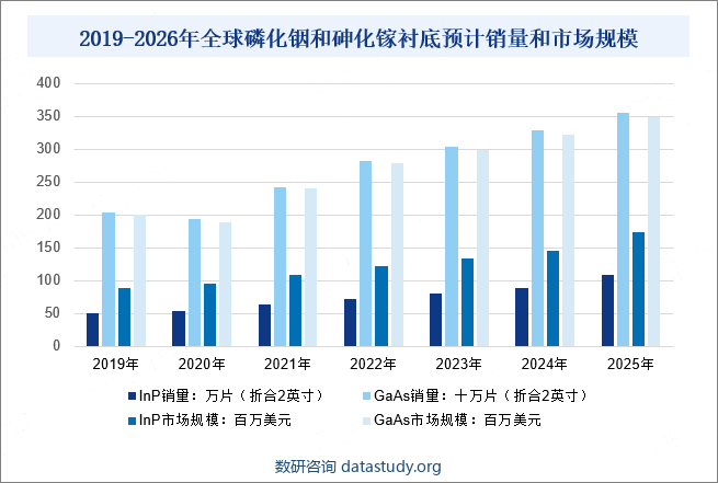砷化镓是砷与镓的化合物，砷化镓作为半导体材料具有优良的特性。使用砷化镓衬底制造的半导体器件，具备高功率密度、低能耗、抗高温、高发光效率、抗辐射、高击穿电压等特性，因此砷化镓衬底被广泛用于生产LED、射频器件、激光器等器件产品。20世纪90年代以来，砷化镓技术得以迅速发展，并逐渐成为最成熟的半导体材料之一。2019年全球折合二英寸砷化镓衬底市场销量约为2,000万片，预计到2025年全球折合二英寸砷化镓衬底市场销量将超过3,500万片；2019年全球砷化镓衬底市场规模约为2亿美元，预计到2025年全球砷化镓衬底市场规模将达到3.48亿美元，2019-2025年复合增长率9.67%。2019-2026年全球磷化铟和砷化镓衬底预计销量和市场规模