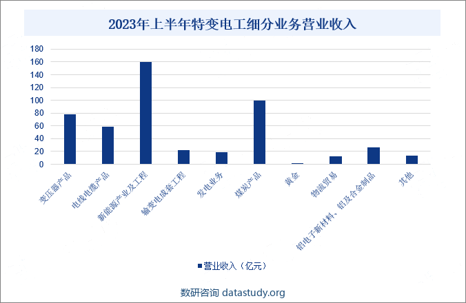 2023年上半年特变电工细分业务营业收入