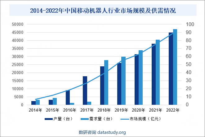 2014-2022年中国移动机器人行业市场规模及供需情况