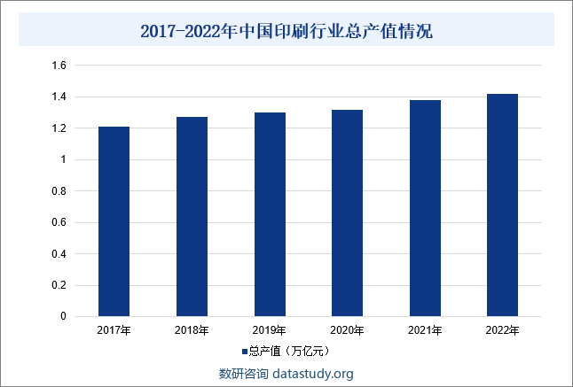 近年来，印刷技术已经逐步渗透到生产与生活的方方面面，并不断发展壮大，形成了一个庞大的工业体系。目前印刷行业已成为国民经济体系的重要组成部分，年产值规模超过万亿元。近年来我国印刷行业总产值整体呈现上升的态势。2022年我国印刷行业总产值同比增长2.9%至1.43万亿元，整体规模跃居世界第一。2017-2022年中国印刷行业总产值情况