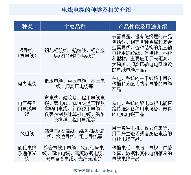 电线电缆的种类及相关介绍