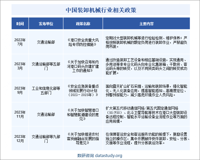 中国装卸机械行业相关政策