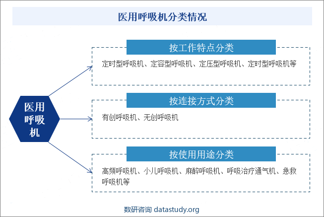 医用呼吸机分类情况