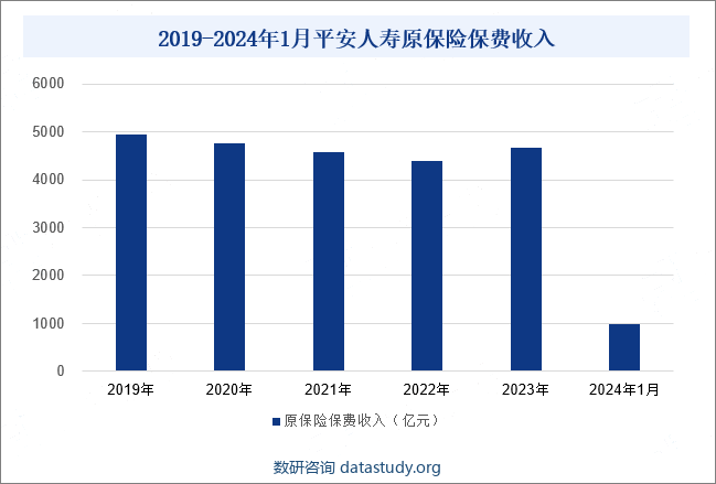 2019-2024年1月平安人寿原保险保费收入