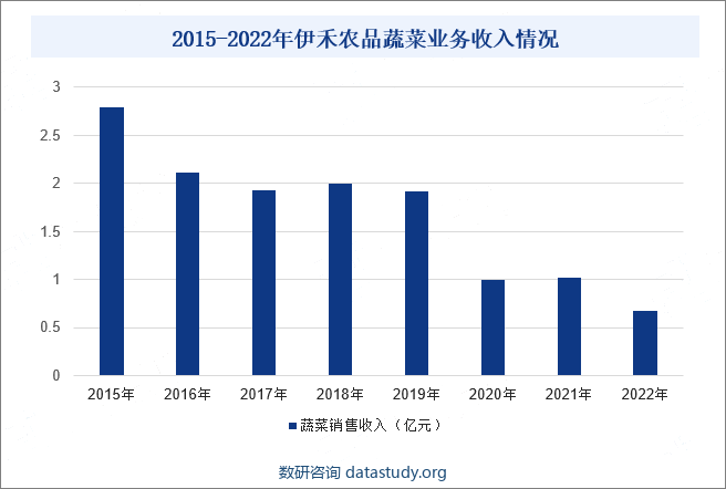 2015-2022年伊禾农品蔬菜业务收入情况