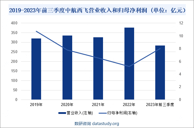 2019-2023年前三季度中航西飞营业收入和归母净利润 (单位：亿元）