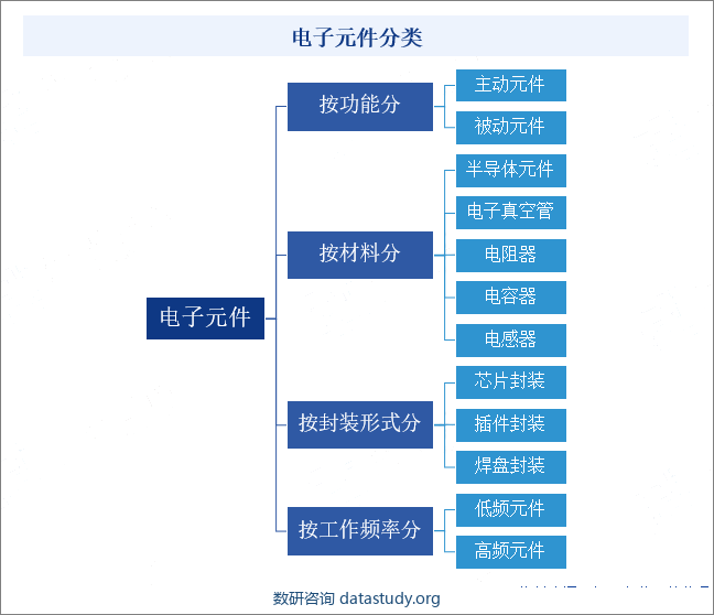 电子元件分类