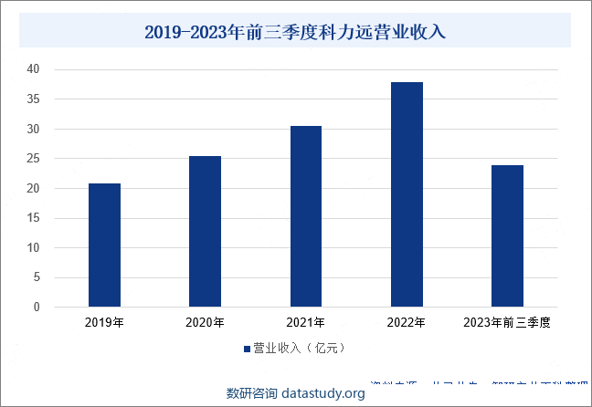 2019-2023年前三季度科力远营业收入