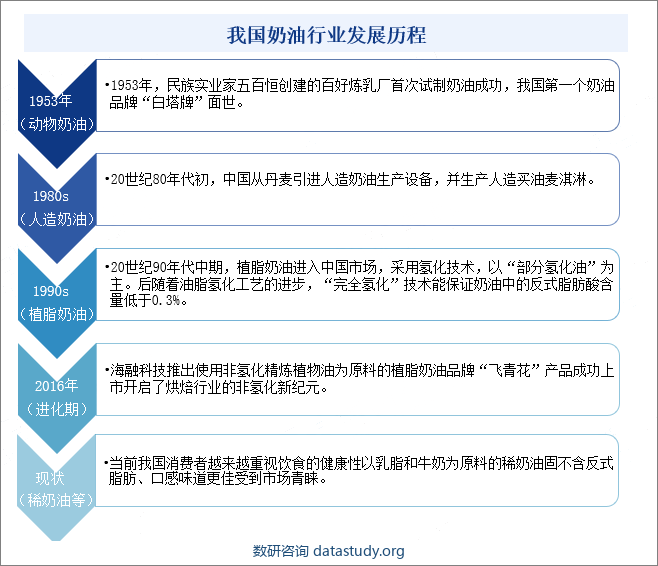 我国奶油行业发展历程