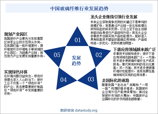 中国玻璃纤维行业发展趋势