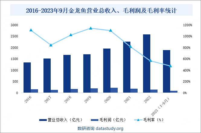 2016-2023年9月金龙鱼营业总收入、毛利润及毛利率统计