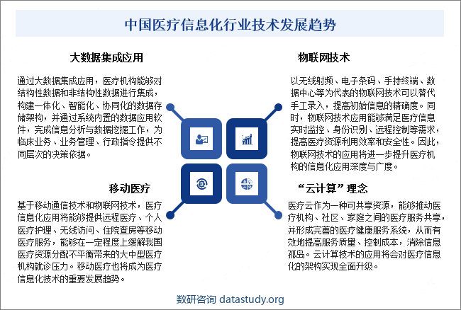 中国医疗信息化行业技术发展趋势