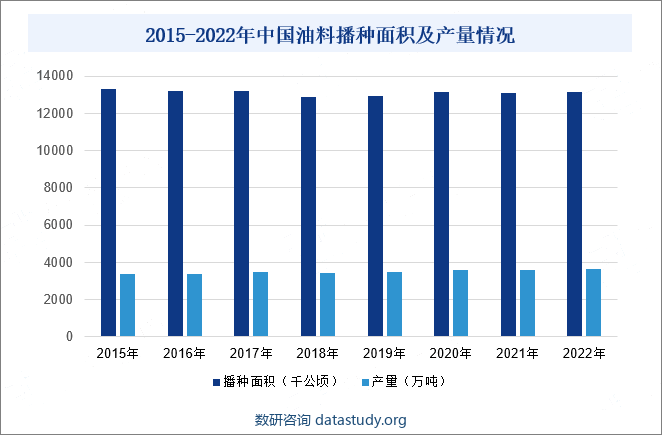 2015-2022年中国油料播种面积及产量情况