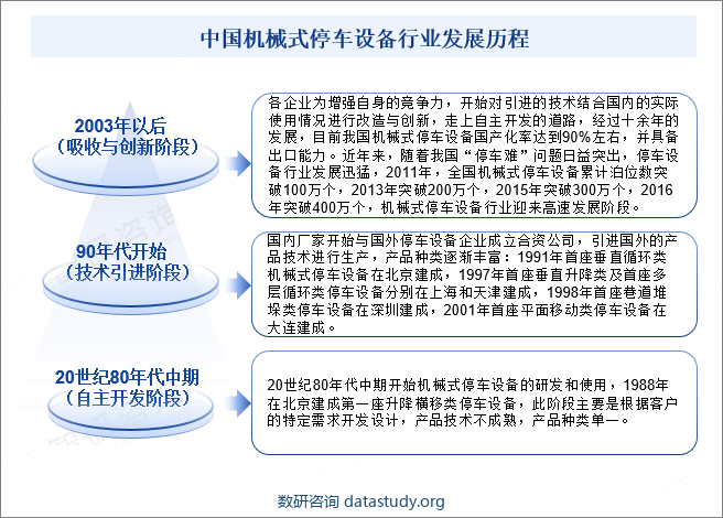 中国机械式停车设备行业发展历程