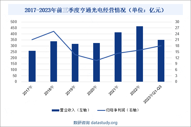 2017-2023年前三季度亨通光电经营情况（单位：亿元） 