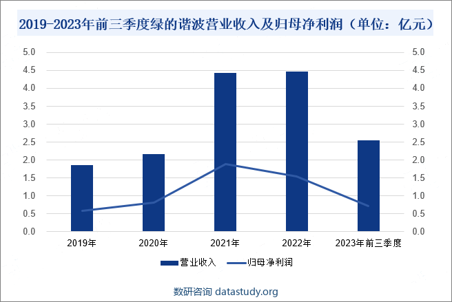 2019-2023年前三季度绿的谐波营业收入及归母净利润（单位：亿元）