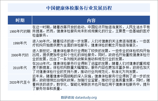 中国健康体检服务行业发展历程