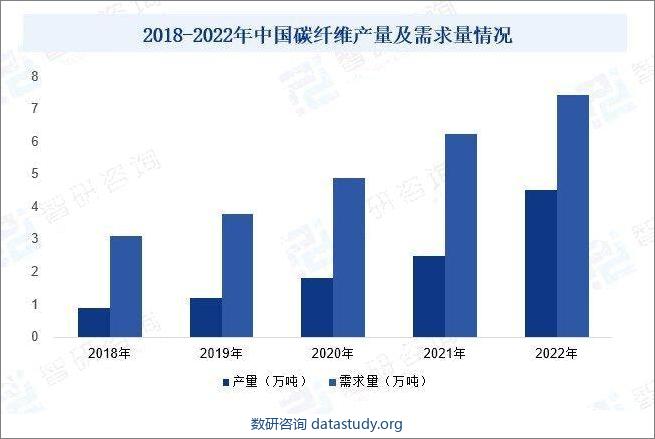 2018-2022年中国碳纤维产量及需求量情况