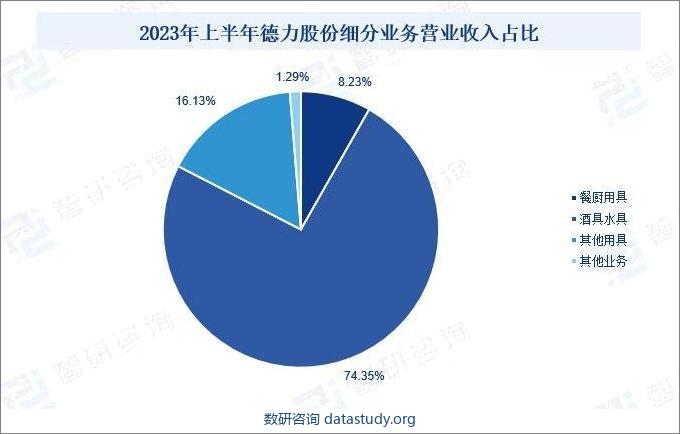 2023年上半年德力股份细分业务营业收入占比