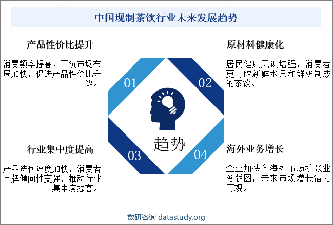 中国现制茶饮行业未来发展趋势