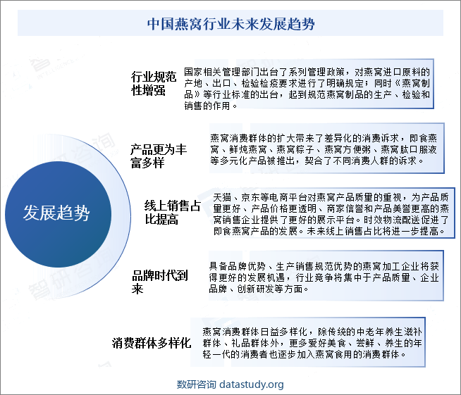 中国燕窝行业未来发展趋势