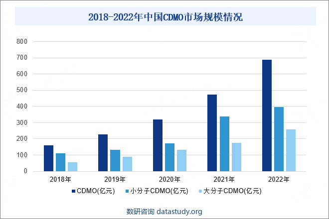 小分子一直在我国CDMO产业占据主导地位，按机械工业信息研究院统计口径，我国小分子CDMO市场规模由2018年的110亿元增长到了2022年的466.83亿元，4年增长了3.24倍，年复合增长率约为43.53%。我国大分子CDMO的市场规模由2018年的55亿元增加到了2022年的257亿元，2018年到2022年，我国大分子CDMO的复合增长率为47.02%。2018-2022年中国CDMO市场规模情况