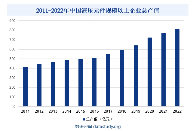 液压传动与其他传动方式相比具有较为明显的不可替代优势，如液压传动的各种元件可以根据需要灵活地布置；具有重量轻、体积小、运动惯性小、反应速度快，操纵控制方便等特点。我国液压传动起步于20世纪50年代，最初主要应用于磨床、拉床等机床行业，随后又逐渐推广到工程机械和农业机械等领域，目前已初步形成一个门类比较齐全，有相当生产实力和技术水平，初具经济规模的工业体系。进入21世纪以来，工业化生产、现代农业、航空航天、智慧医学等产业步入高速发展阶段，液压元件的市场发展空间进一步扩大，我国已成为仅次于美国的全球第二大液压市场。根据中国液压气动密封件工业协会数据，2022年我国液压元件规模以上企业总产值约为813亿元，整体呈现稳定增长态势。2011-2022年中国液压元件规模以上企业总产值