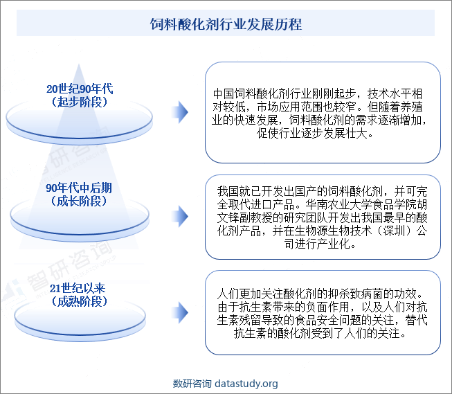 饲料酸化剂行业发展历程