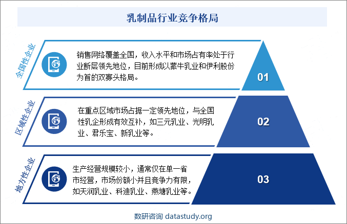 乳制品行业竞争格局