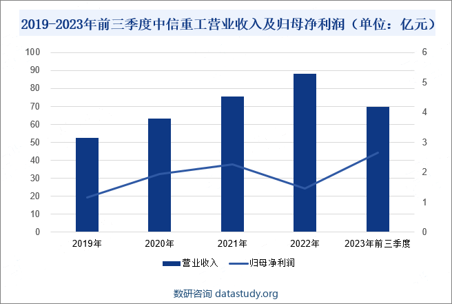 2019-2023年前三季度中信重工营业收入及归母净利润（单位：亿元）
