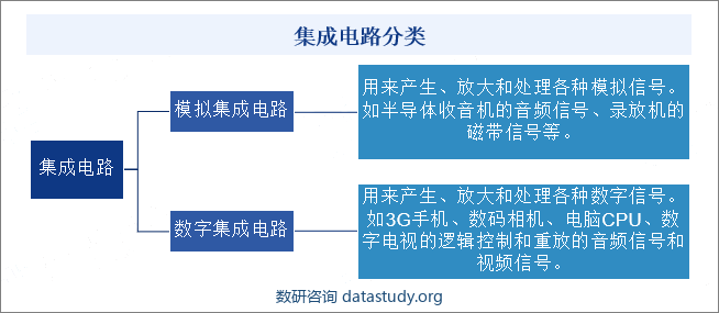 集成电路分类