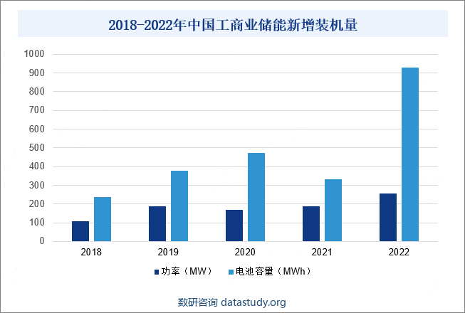 2018-2022年中国工商业储能新增装机量