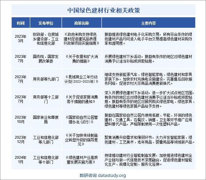 中国绿色建材行业相关政策