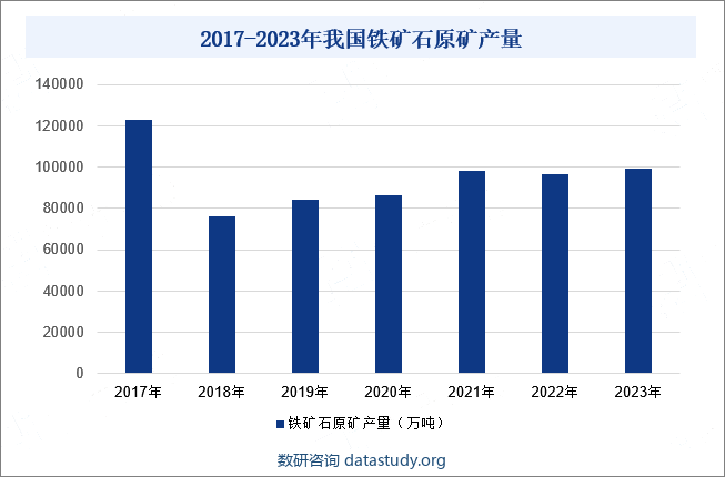 2017-2023年11月我国铁矿石原矿产量