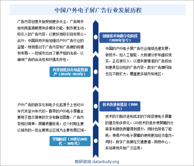 中国户外电子屏广告行业发展历程