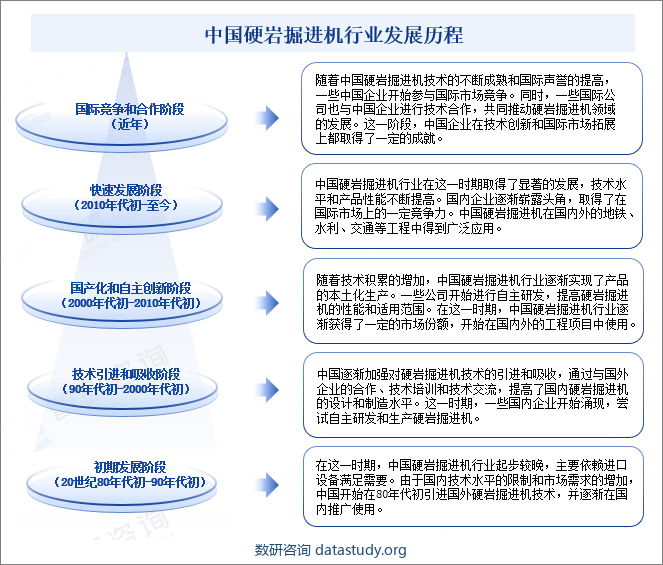 中国硬岩掘进机行业发展历程