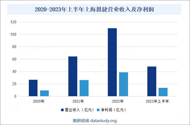 2020-2023年上半年上海恩捷营业收入及净利润