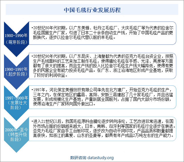 中国毛毯行业发展历程