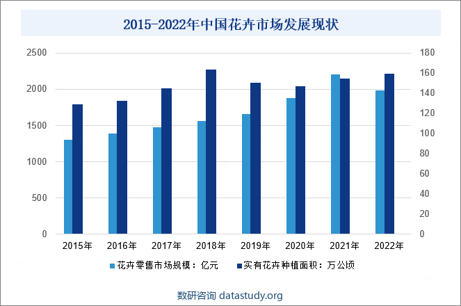 2015-2022年中国花卉市场发展现状