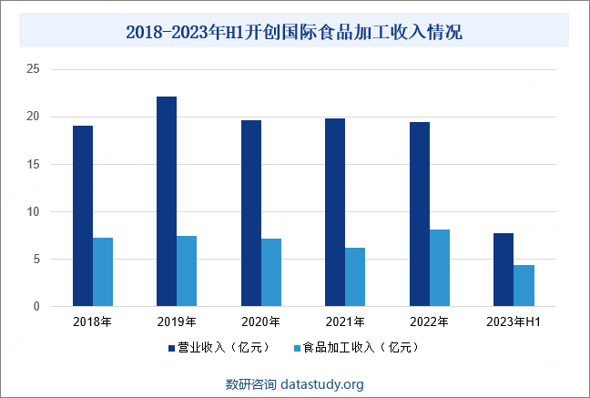 2018-2023年H1开创国际食品加工收入情况